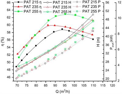 Performance Prediction and Geometry Optimization for Application of Pump as Turbine: A Review